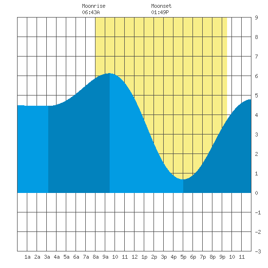 Ukolnoi Island tide chart for Monday, April 5, 2021