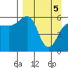 Ukolnoi Island tide chart for Monday, April 5, 2021