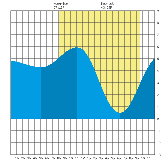 Ukolnoi Island tide chart for Tuesday, April 6, 2021