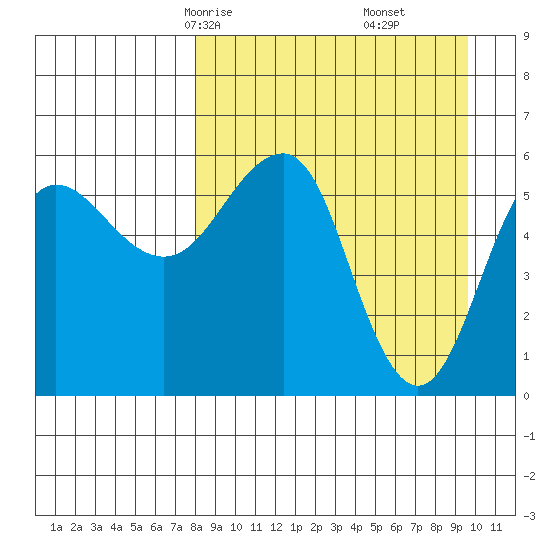 Ukolnoi Island tide chart for Wednesday, April 7, 2021