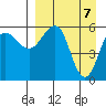 Ukolnoi Island tide chart for Wednesday, April 7, 2021