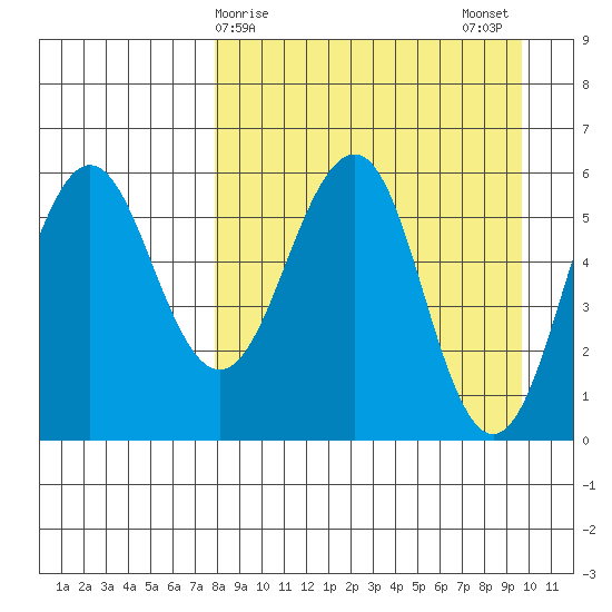 Ukolnoi Island tide chart for Friday, April 9, 2021