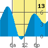 Ukolnoi Island tide chart for Thursday, May 13, 2021