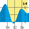 Ukolnoi Island tide chart for Friday, May 14, 2021