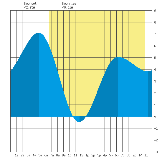 Ukolnoi Island tide chart for Saturday, May 15, 2021