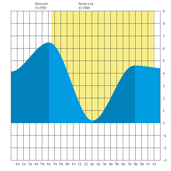 Ukolnoi Island tide chart for Monday, May 17, 2021