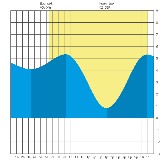 Ukolnoi Island tide chart for Thursday, May 20, 2021