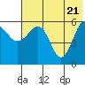 Ukolnoi Island tide chart for Friday, May 21, 2021