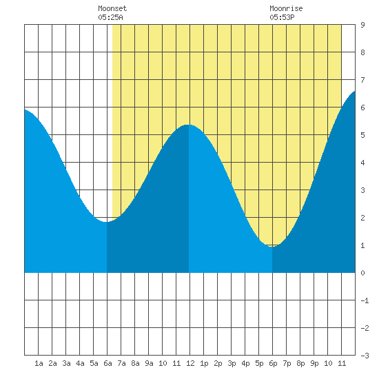 Ukolnoi Island tide chart for Saturday, May 22, 2021