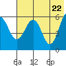 Ukolnoi Island tide chart for Saturday, May 22, 2021