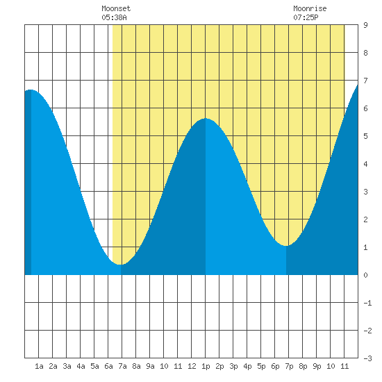 Ukolnoi Island tide chart for Sunday, May 23, 2021