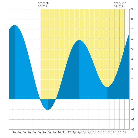 Ukolnoi Island tide chart for Monday, May 24, 2021