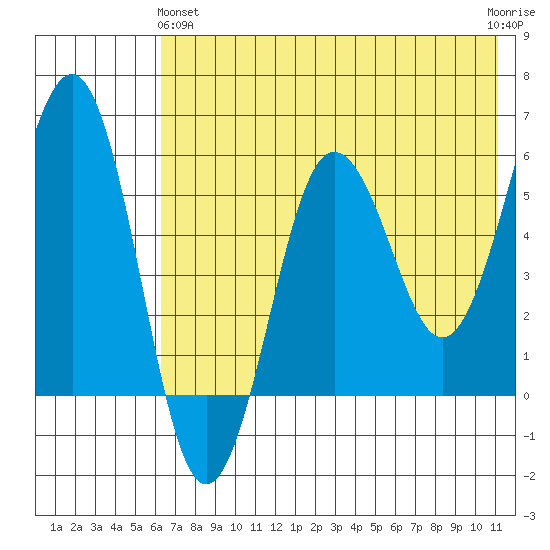 Ukolnoi Island tide chart for Tuesday, May 25, 2021