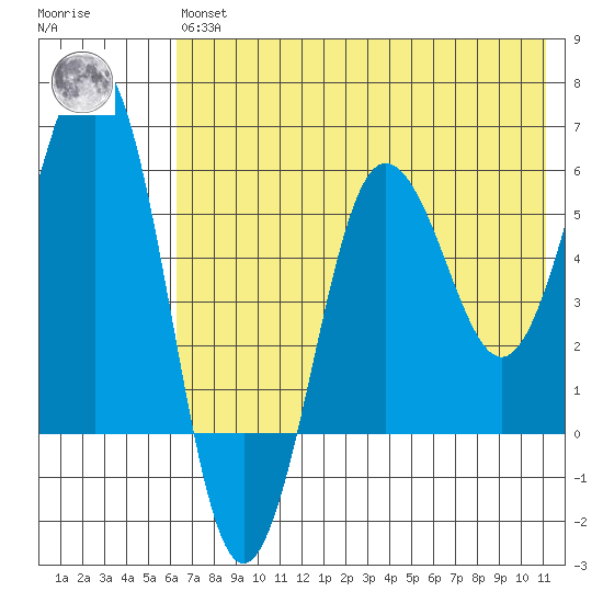 Ukolnoi Island tide chart for Wednesday, May 26, 2021