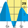 Ukolnoi Island tide chart for Saturday, May 29, 2021