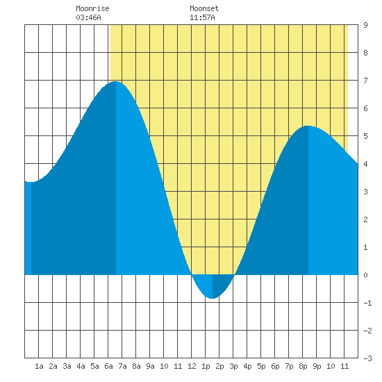 Ukolnoi Island tide chart for Monday, May 31, 2021