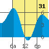 Ukolnoi Island tide chart for Monday, May 31, 2021