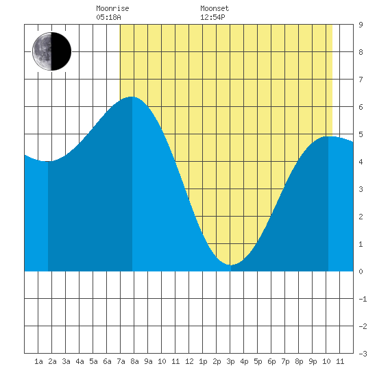 Ukolnoi Island tide chart for Monday, May 3, 2021