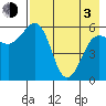 Ukolnoi Island tide chart for Monday, May 3, 2021