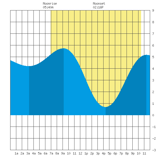 Ukolnoi Island tide chart for Tuesday, May 4, 2021