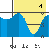 Ukolnoi Island tide chart for Tuesday, May 4, 2021