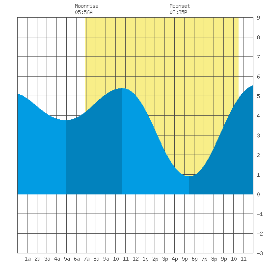 Ukolnoi Island tide chart for Wednesday, May 5, 2021
