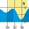 Ukolnoi Island tide chart for Wednesday, May 5, 2021