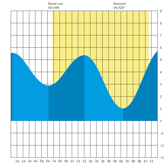 Ukolnoi Island tide chart for Thursday, May 6, 2021