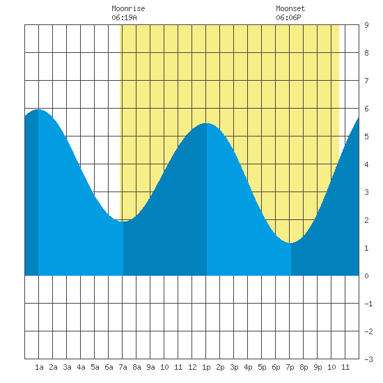 Ukolnoi Island tide chart for Friday, May 7, 2021
