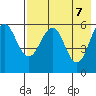 Ukolnoi Island tide chart for Friday, May 7, 2021