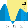 Ukolnoi Island tide chart for Saturday, June 12, 2021
