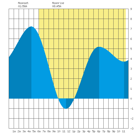 Ukolnoi Island tide chart for Sunday, June 13, 2021