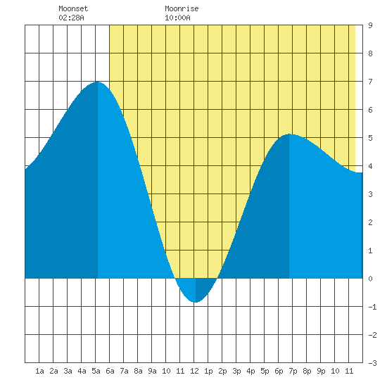Ukolnoi Island tide chart for Monday, June 14, 2021