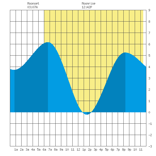 Ukolnoi Island tide chart for Wednesday, June 16, 2021