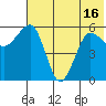 Ukolnoi Island tide chart for Wednesday, June 16, 2021