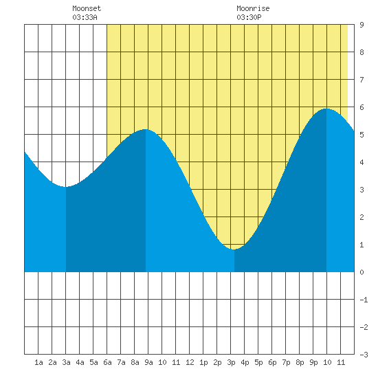 Ukolnoi Island tide chart for Friday, June 18, 2021