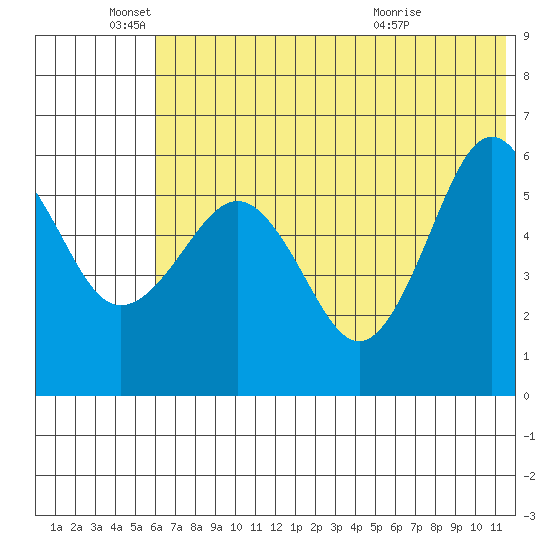 Ukolnoi Island tide chart for Saturday, June 19, 2021