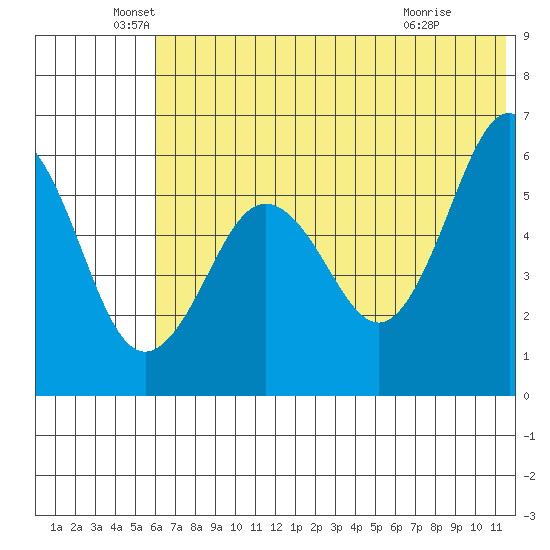 Ukolnoi Island tide chart for Sunday, June 20, 2021