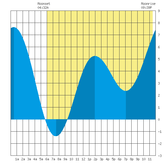Ukolnoi Island tide chart for Tuesday, June 22, 2021