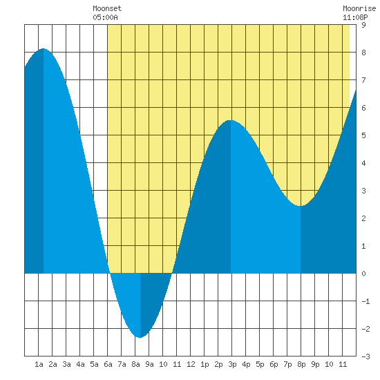 Ukolnoi Island tide chart for Wednesday, June 23, 2021