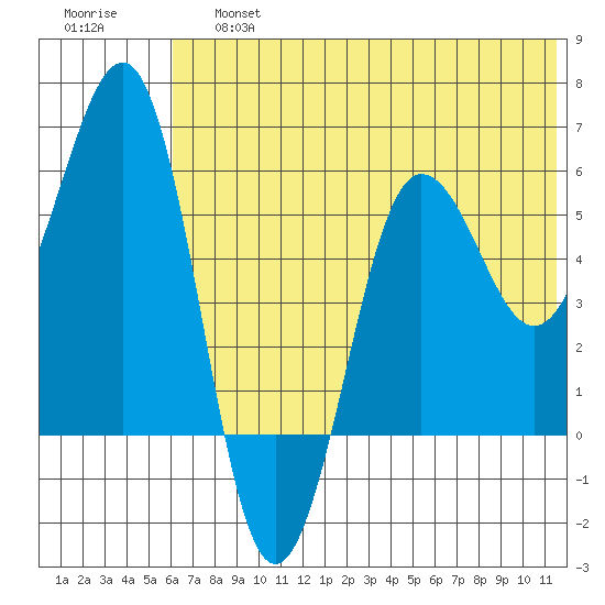 Ukolnoi Island tide chart for Saturday, June 26, 2021
