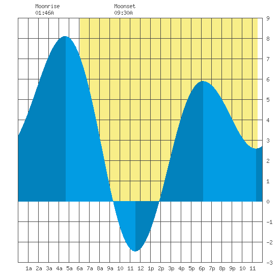 Ukolnoi Island tide chart for Sunday, June 27, 2021