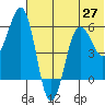 Ukolnoi Island tide chart for Sunday, June 27, 2021