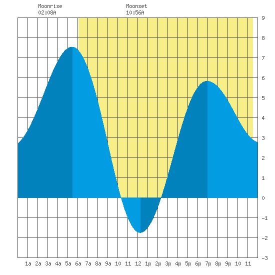 Ukolnoi Island tide chart for Monday, June 28, 2021
