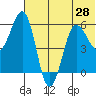 Ukolnoi Island tide chart for Monday, June 28, 2021