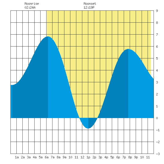 Ukolnoi Island tide chart for Tuesday, June 29, 2021