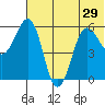 Ukolnoi Island tide chart for Tuesday, June 29, 2021