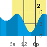 Ukolnoi Island tide chart for Wednesday, June 2, 2021