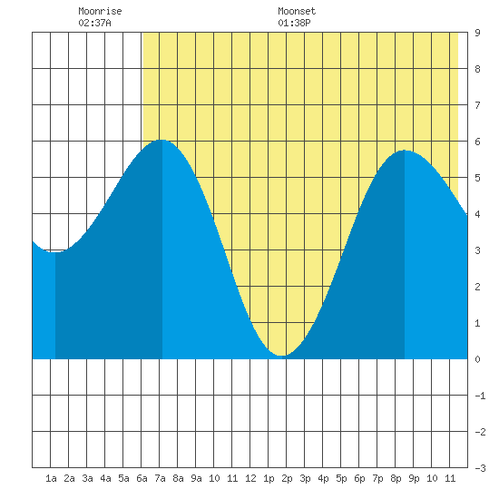 Ukolnoi Island tide chart for Wednesday, June 30, 2021