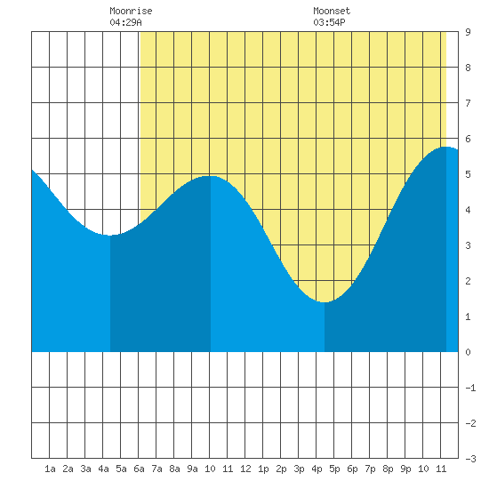 Ukolnoi Island tide chart for Thursday, June 3, 2021